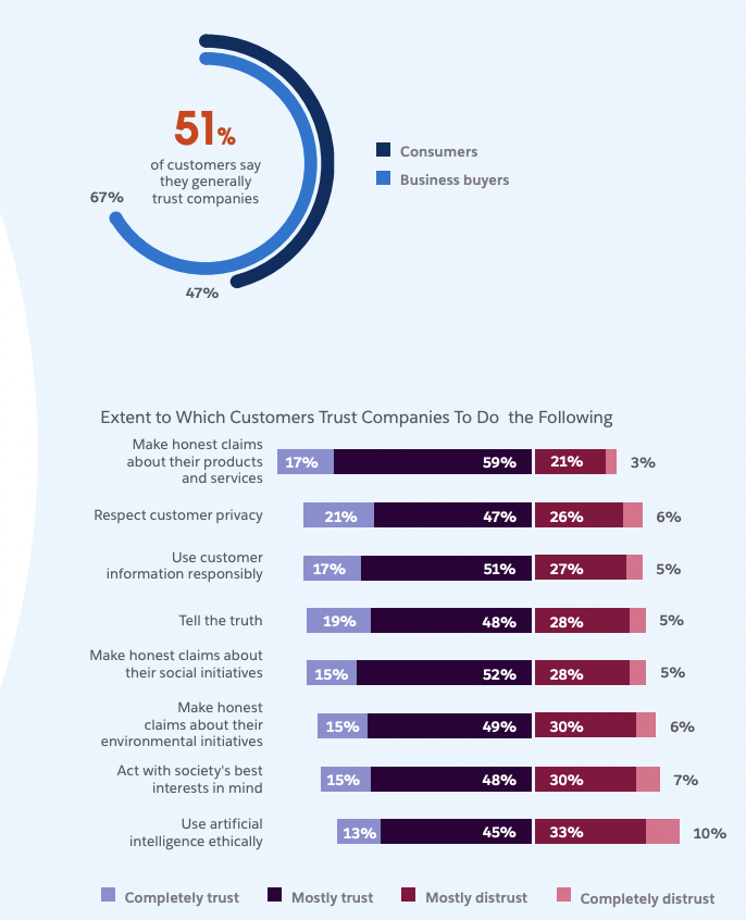 87% of customers in Singapore say it’s important to know if they're communicating with AI or a human: Salesforce